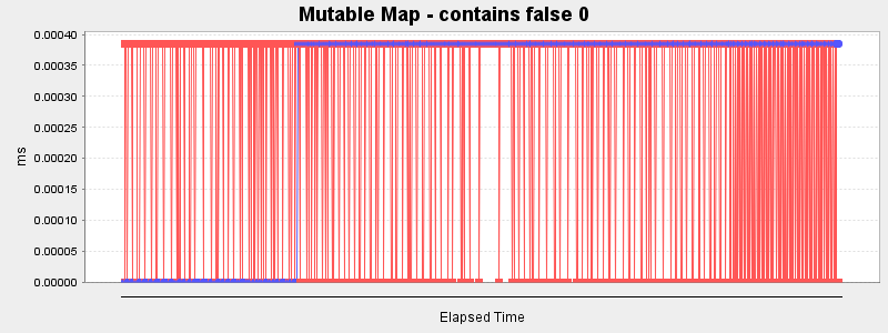Mutable Map - contains false 0